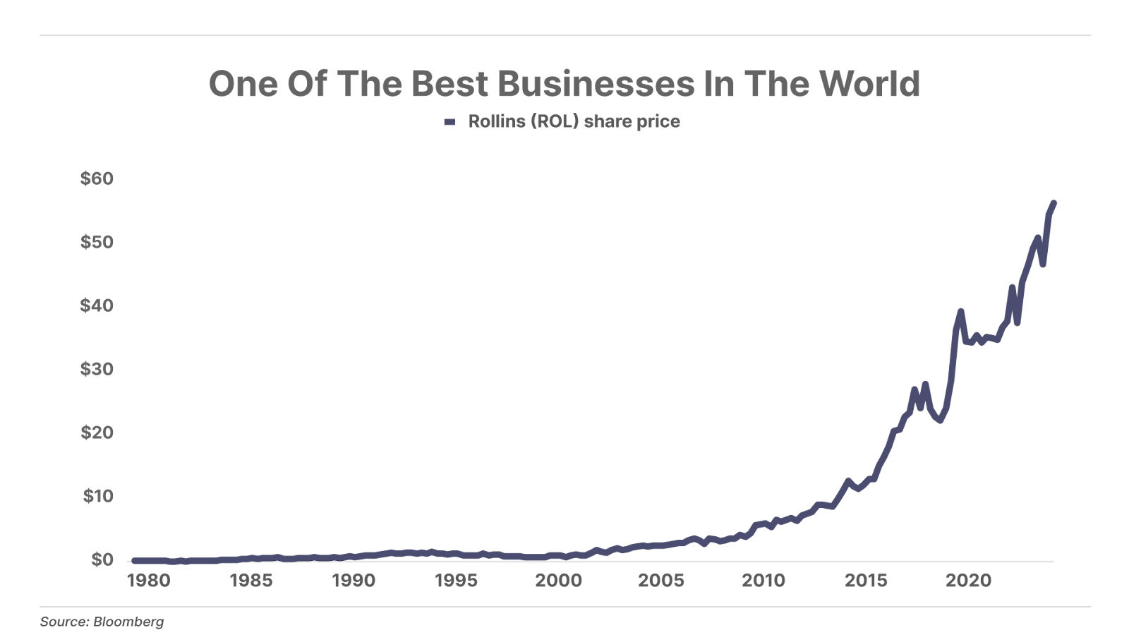 One Of The Best Businesses In The World - Line Chart