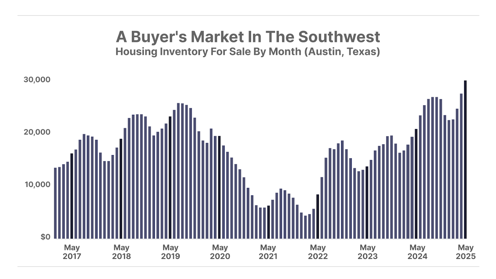 A Buyer's Market In The Southwest bar chart