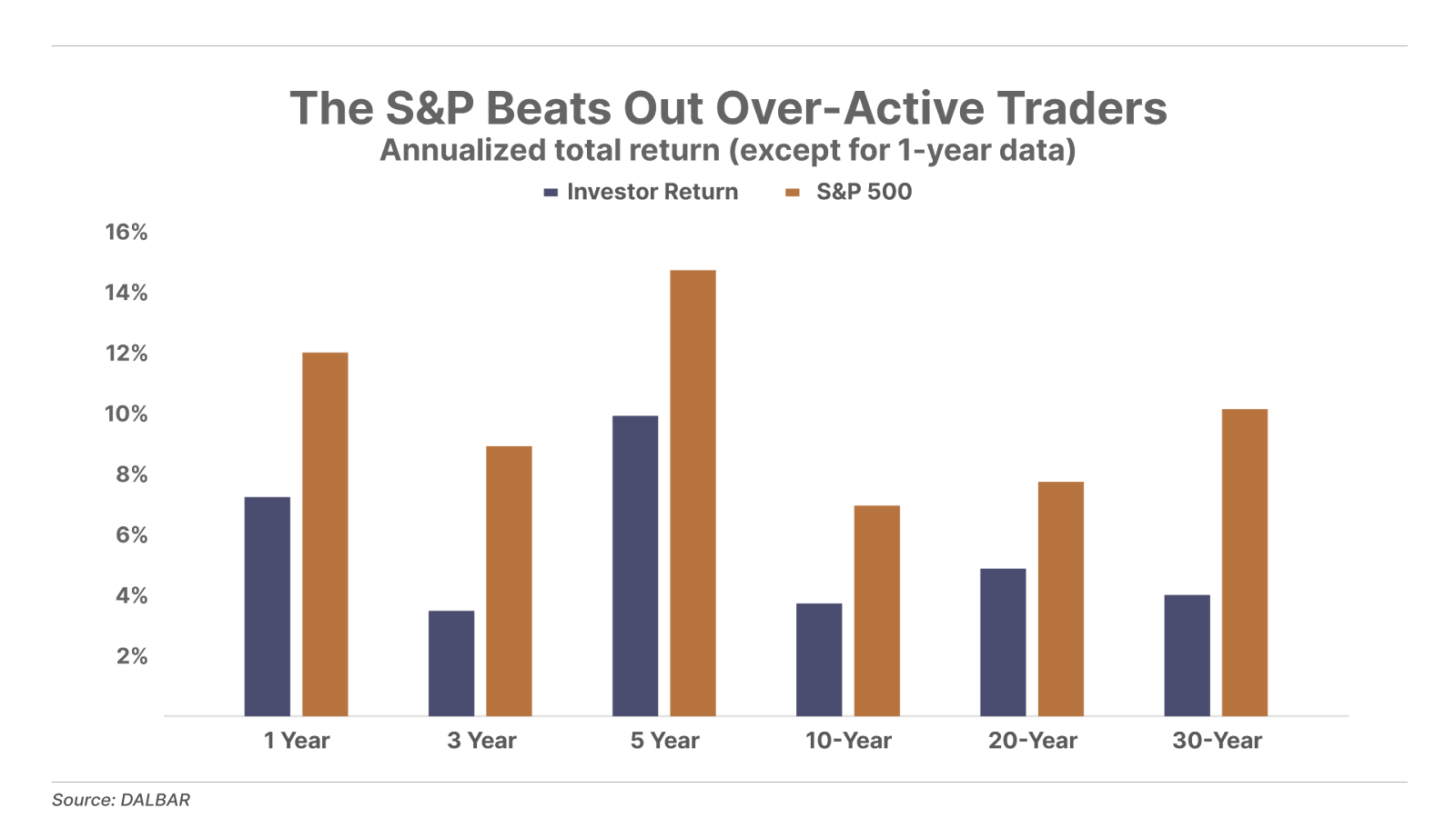 S&P Beats Out Over Active Traders bar chart