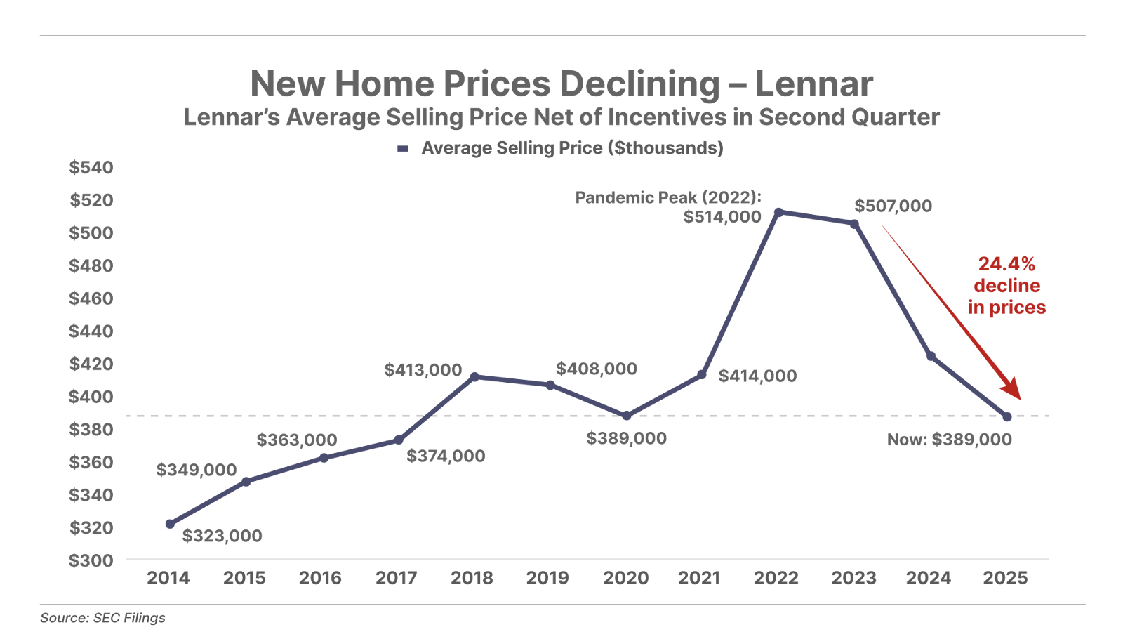 New Home Prices Declining - Lennar