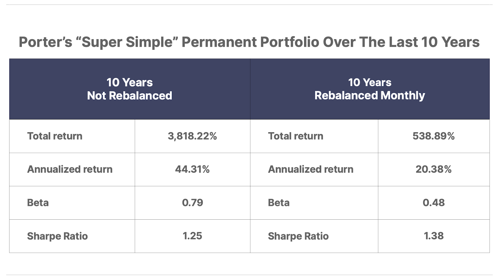 Porters Portfolio over past 10 years
