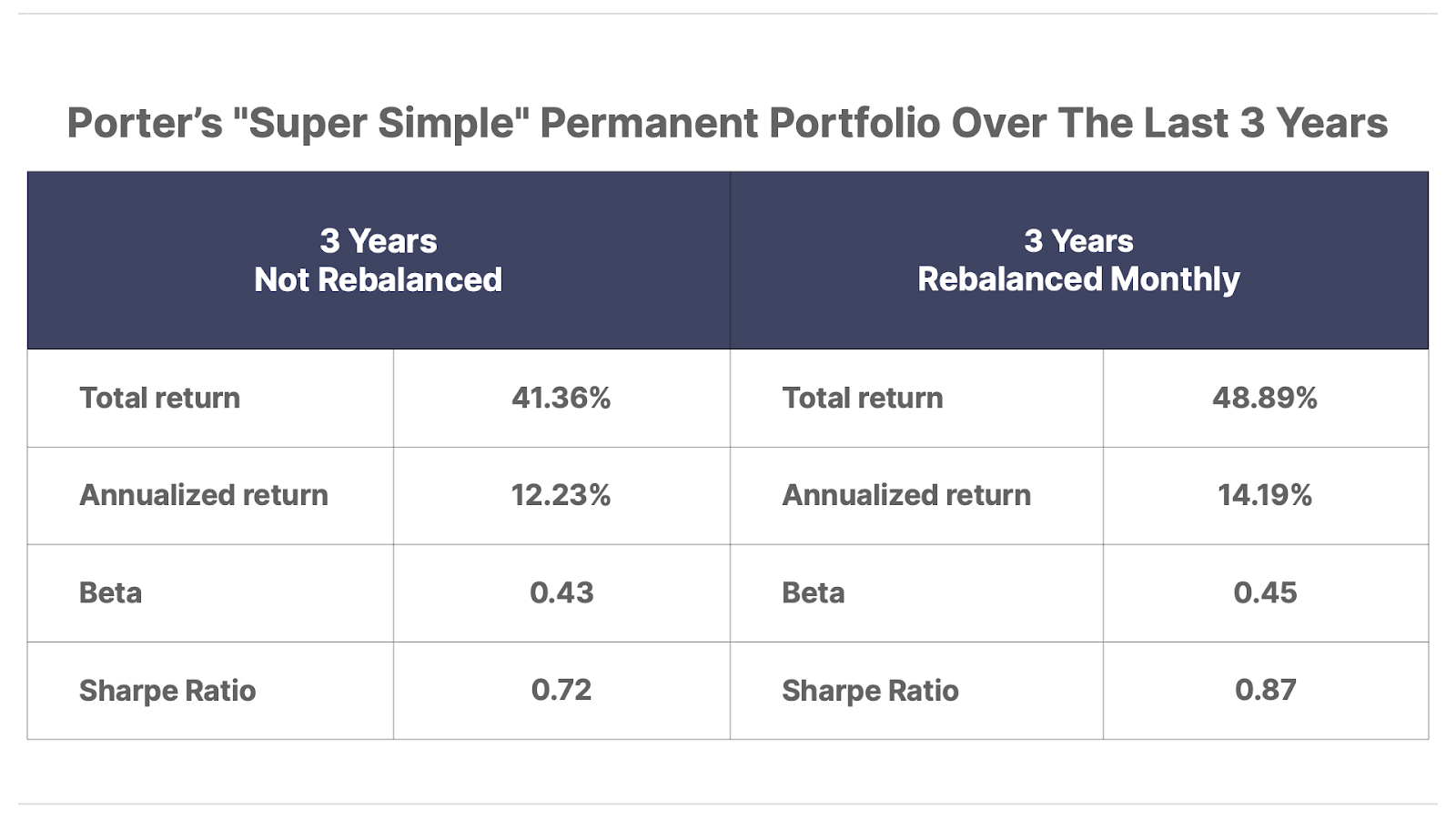 Porter's "Super Simple" Permanent Portfolio Over The Last 3 Years