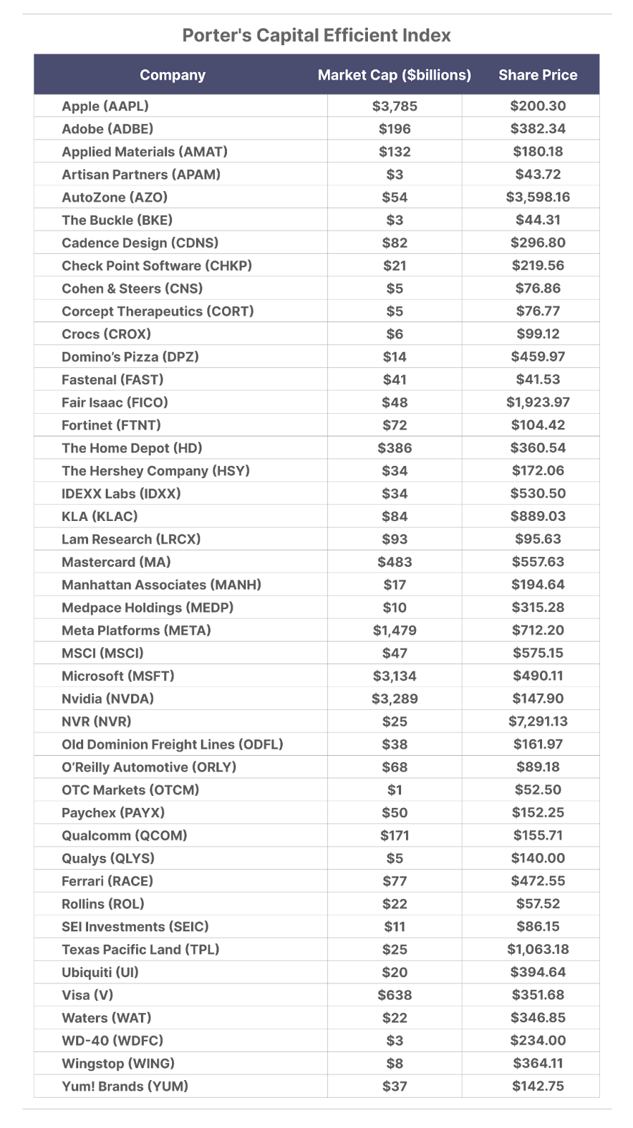 Porter's Capital Efficient Index table