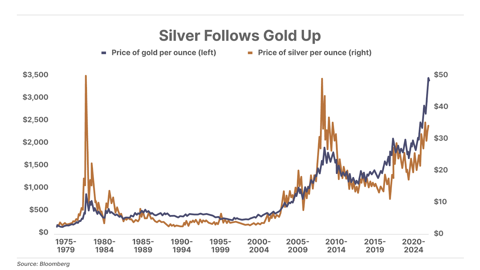 Silver Follows Gold Up Line Chart