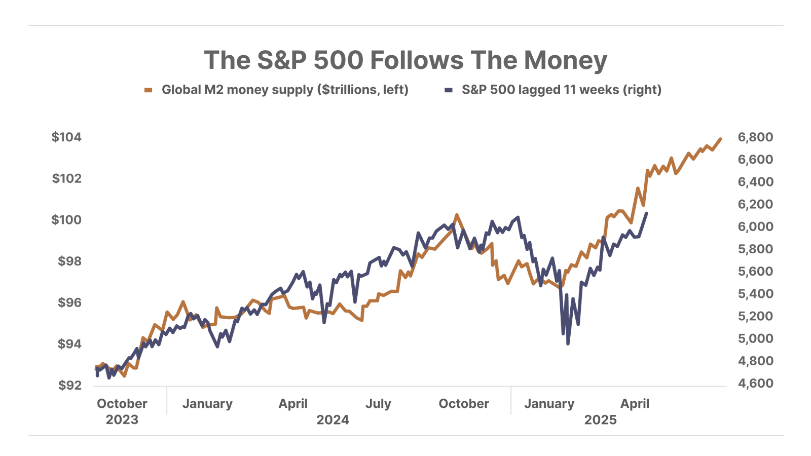 The S&P 500 Follows The Money - line chart
