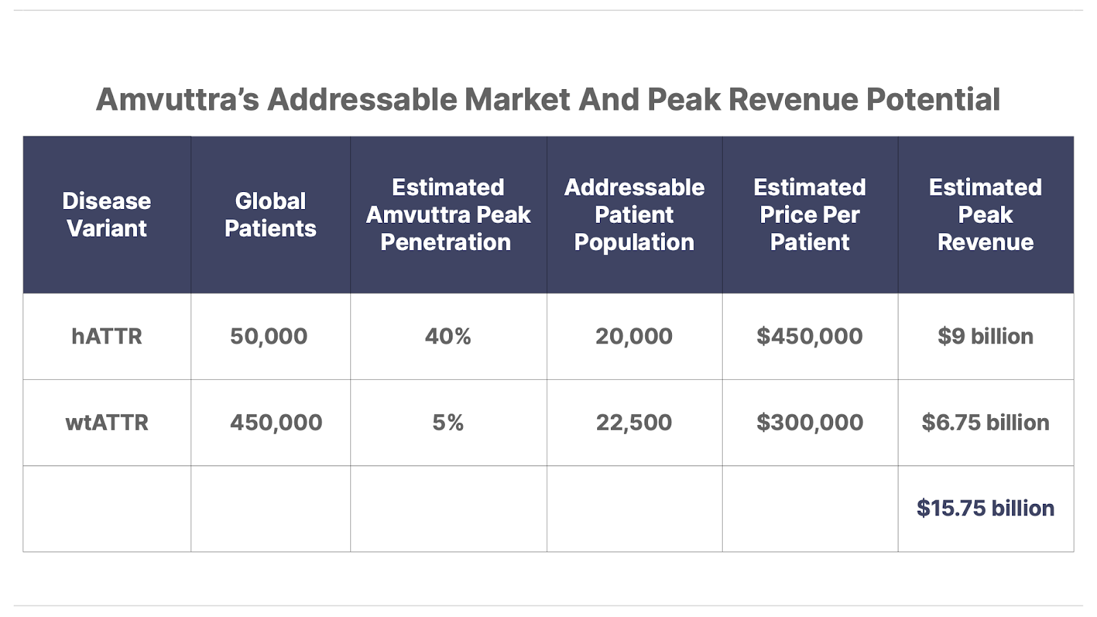 Amvuttra's Addressable Market And Peak Revenue Potential