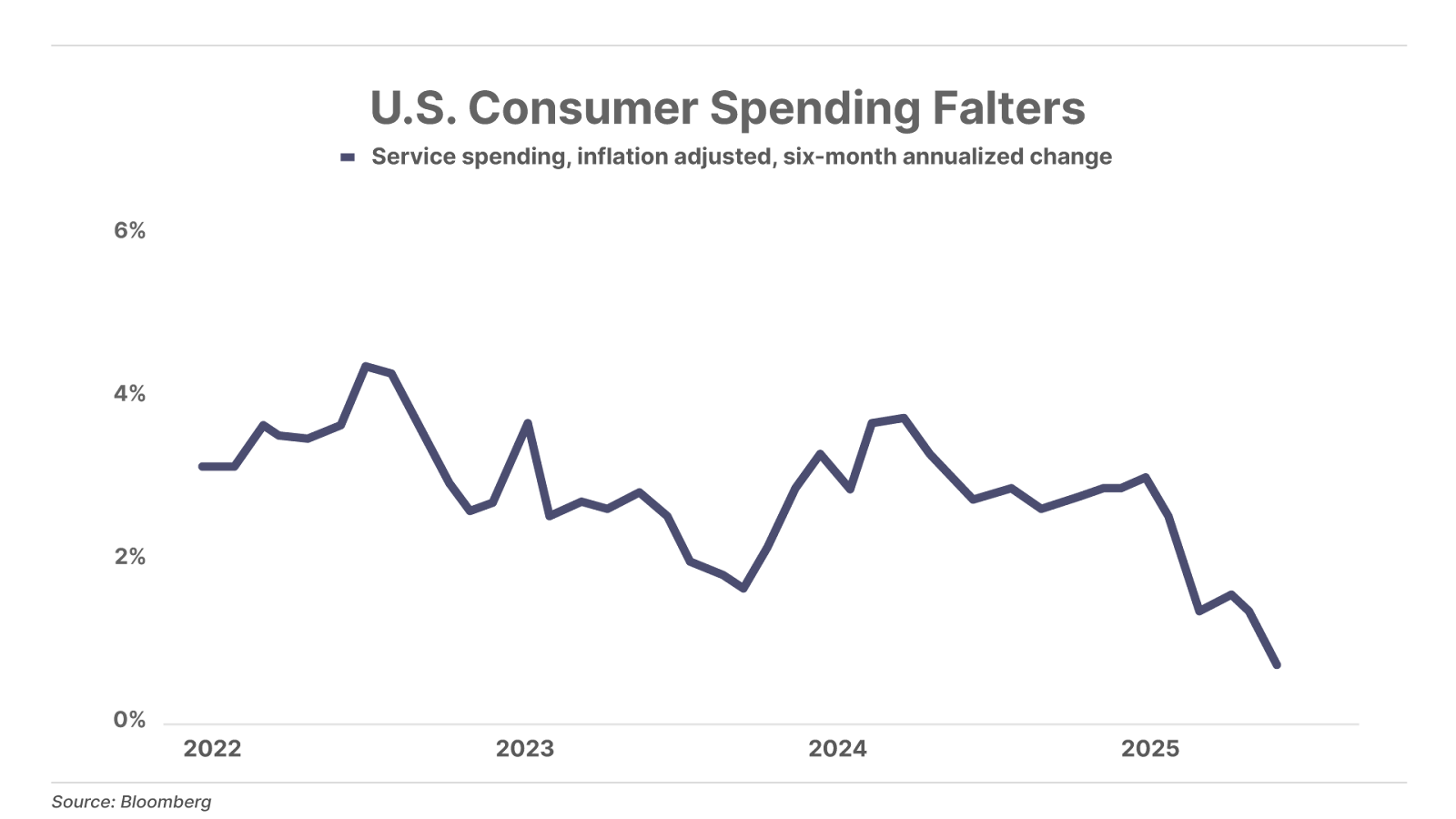 U.S. Consumer Spending Falters line chart