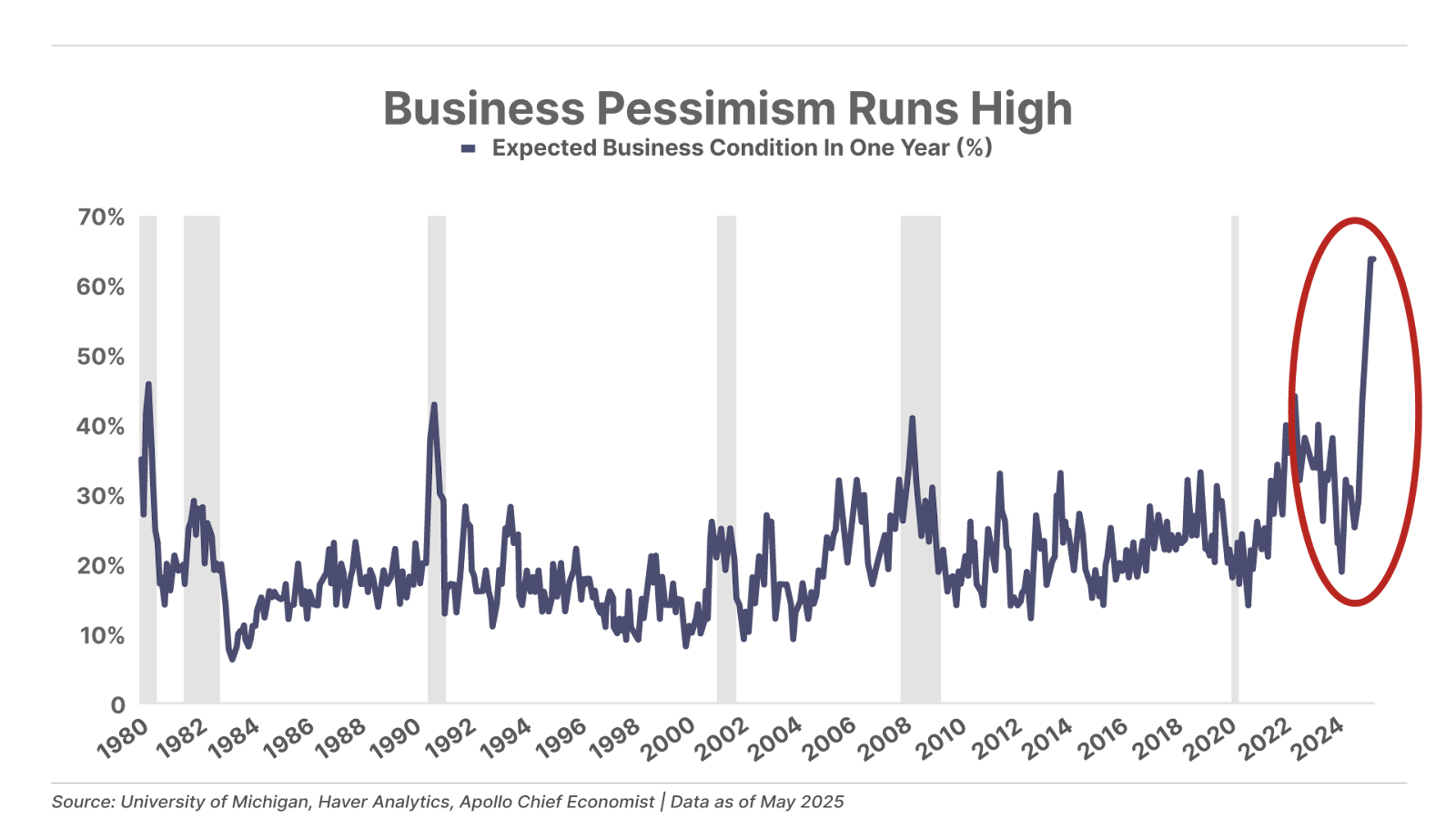 Business Pessimism Runs High - line chart