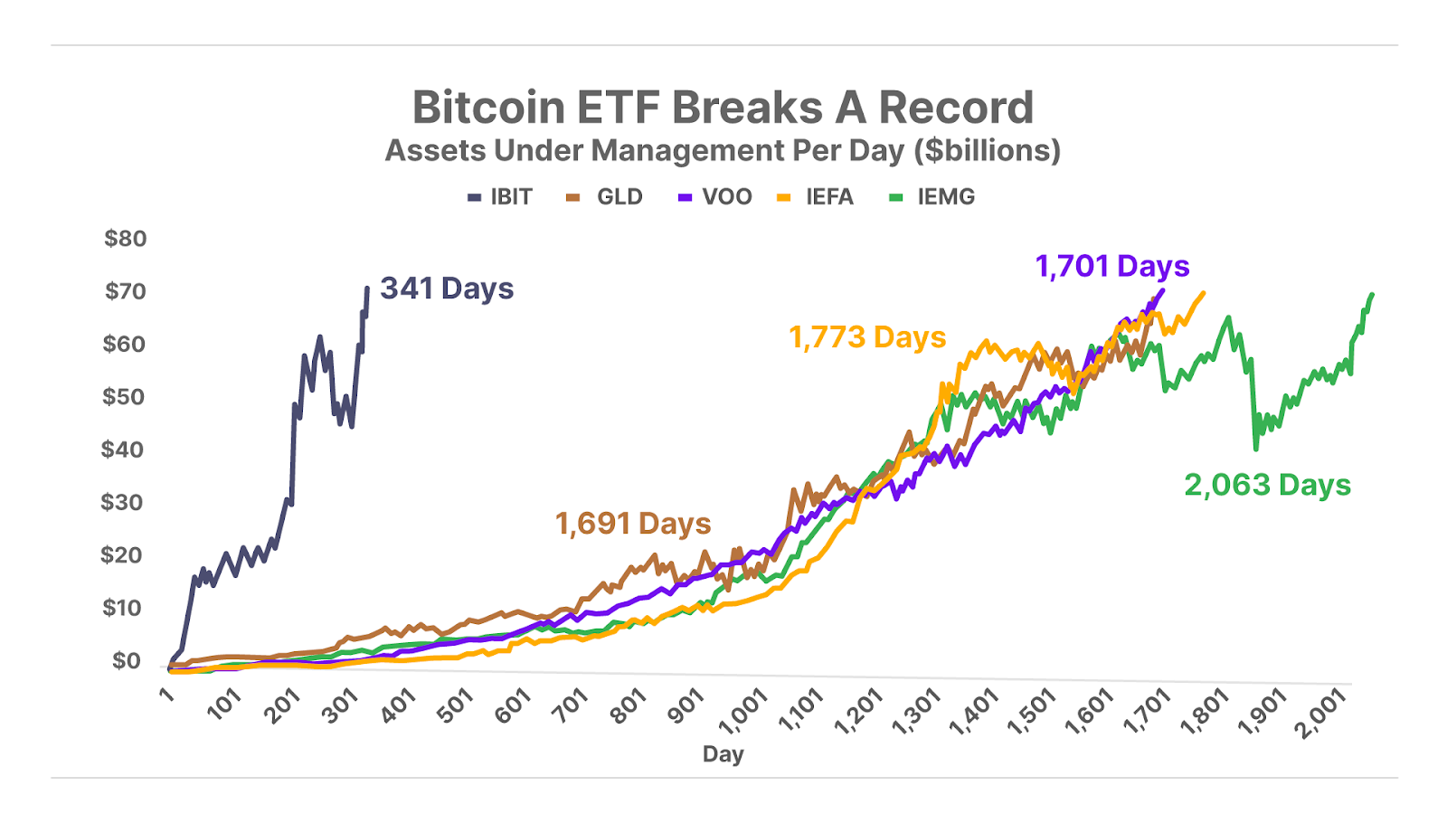 Bitcoin ETF Breaks a Record Line Chart