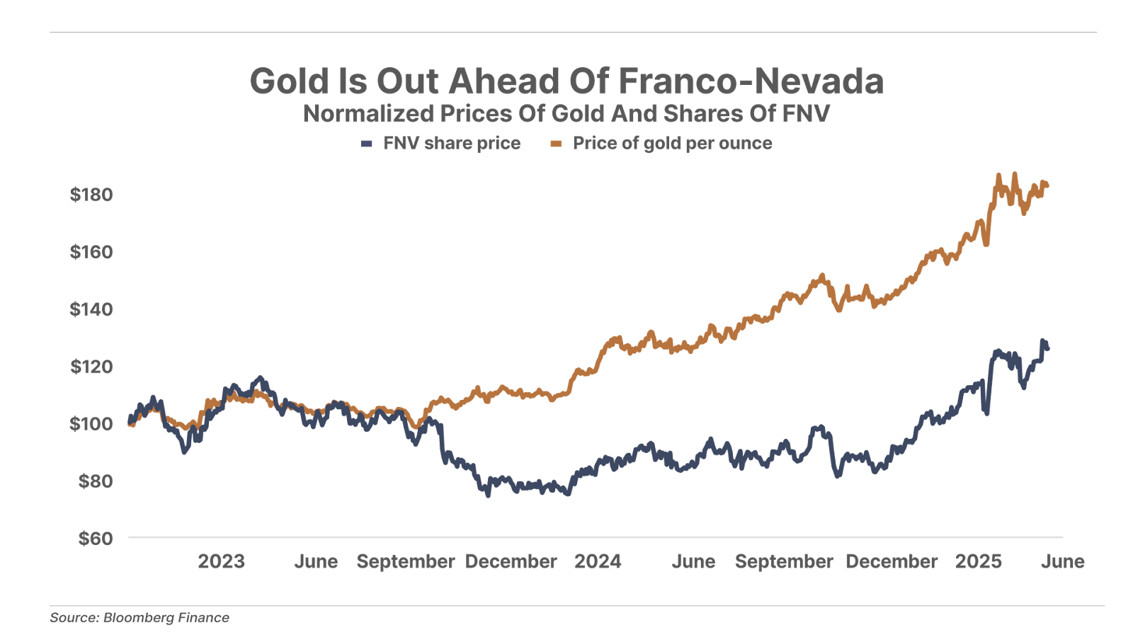 Gold Is Out Ahead Of Franco-Nevada line chart
