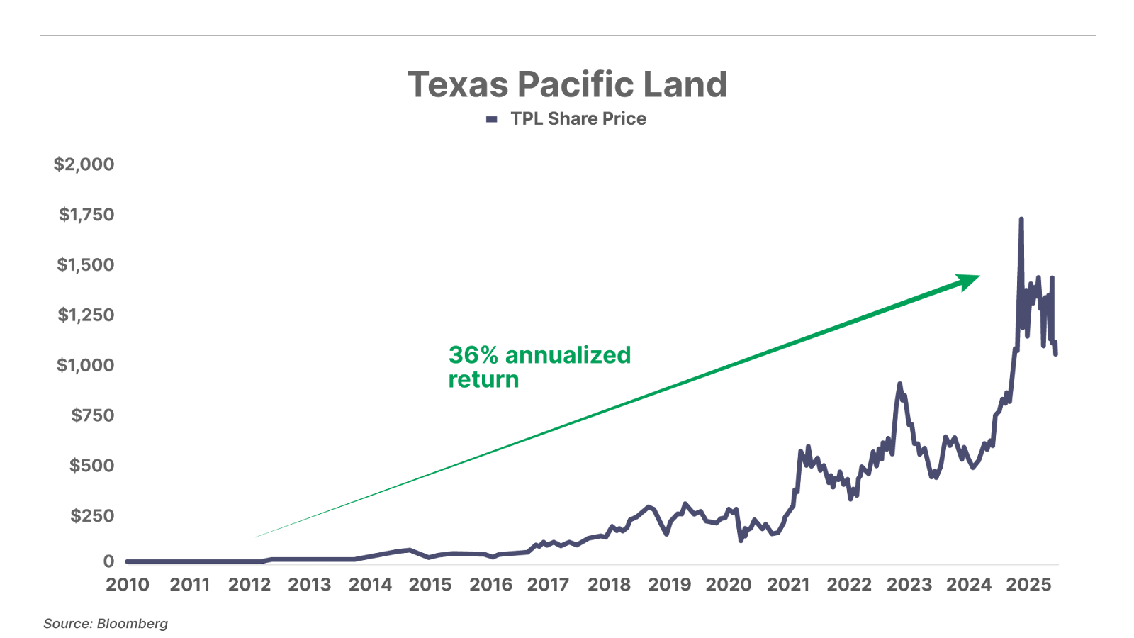 Texas Pacific Land line chart