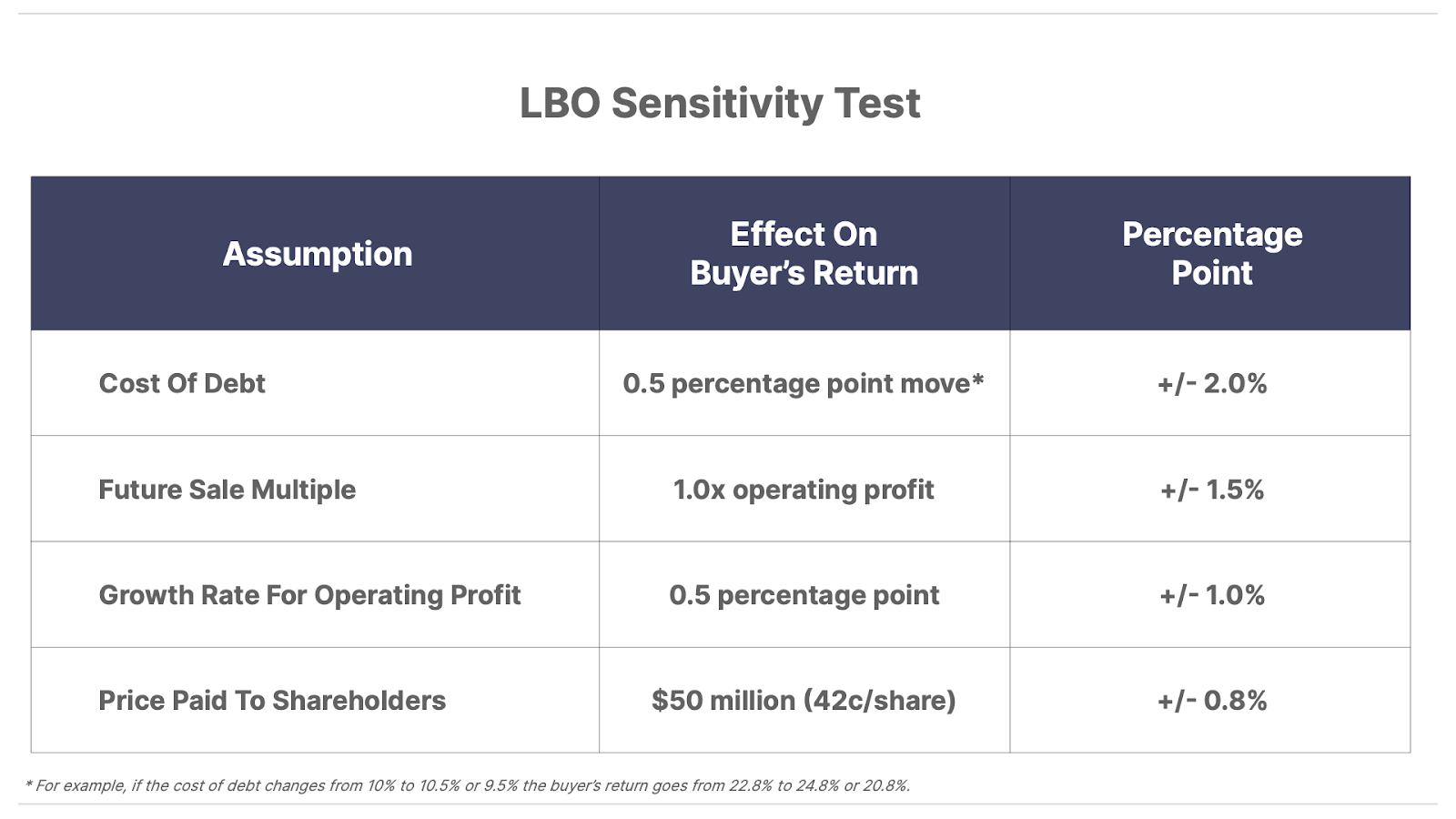 LBO Sensitivity Test Table