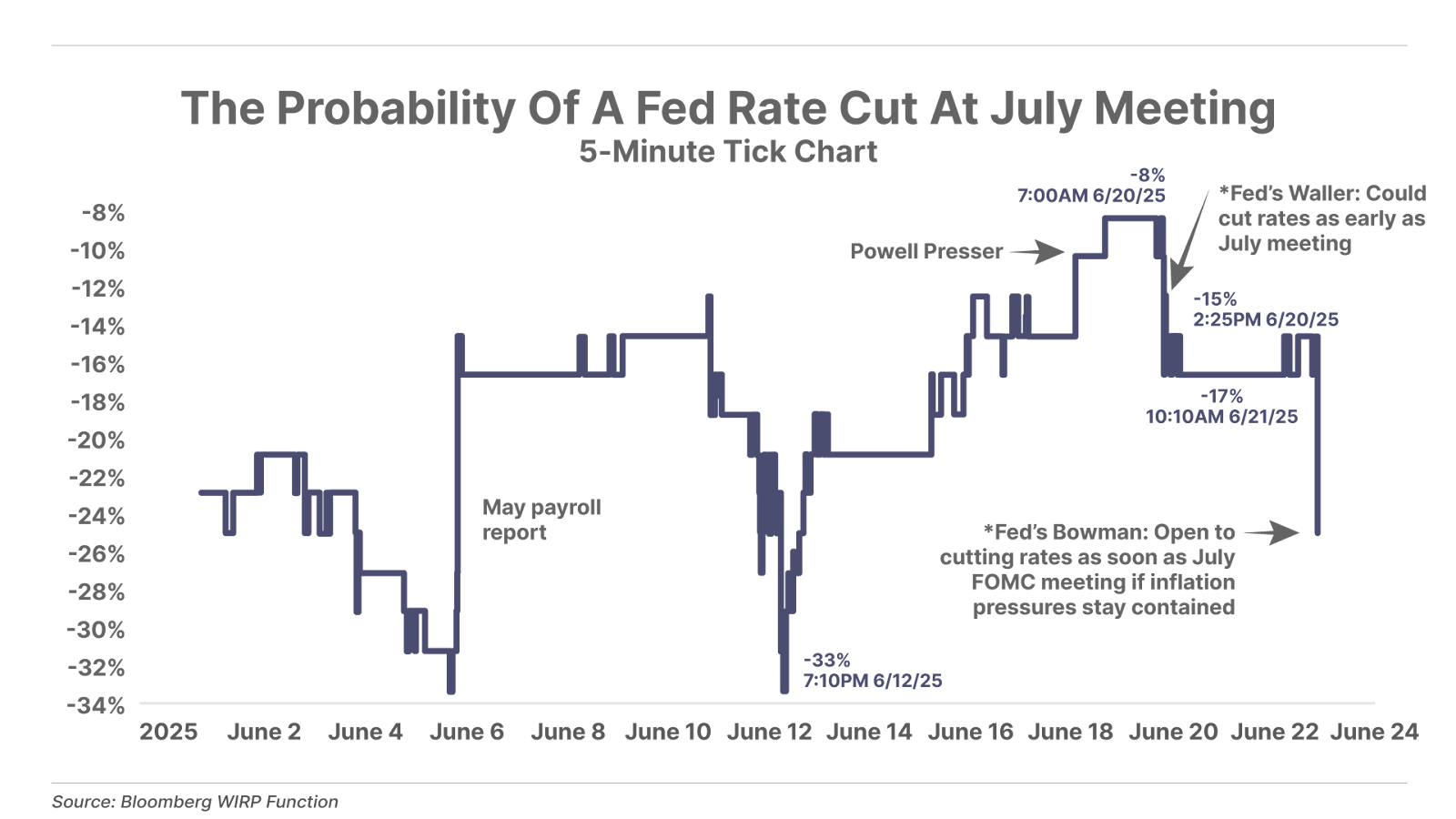 The Probability Of A Fed Rate Cut At July Meeting
