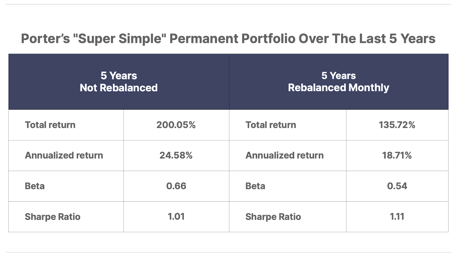 Porters Portfolio over past 5 years