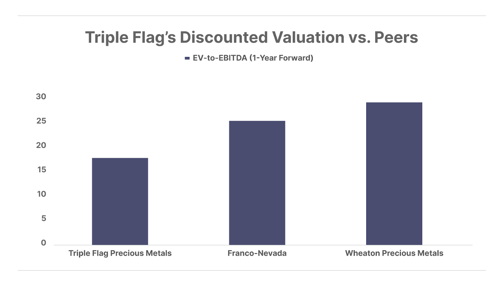 Triple Flag's Discounted Valuation vs. Peers bar graph
