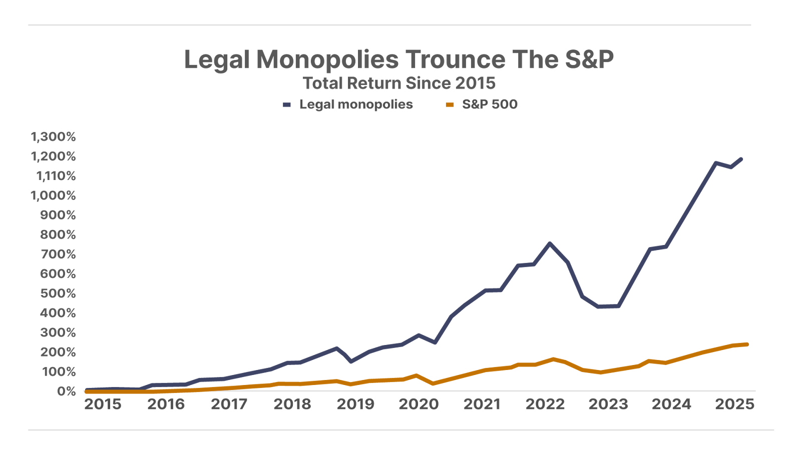 Legal Monopolies Trounce The S&P Line Graph