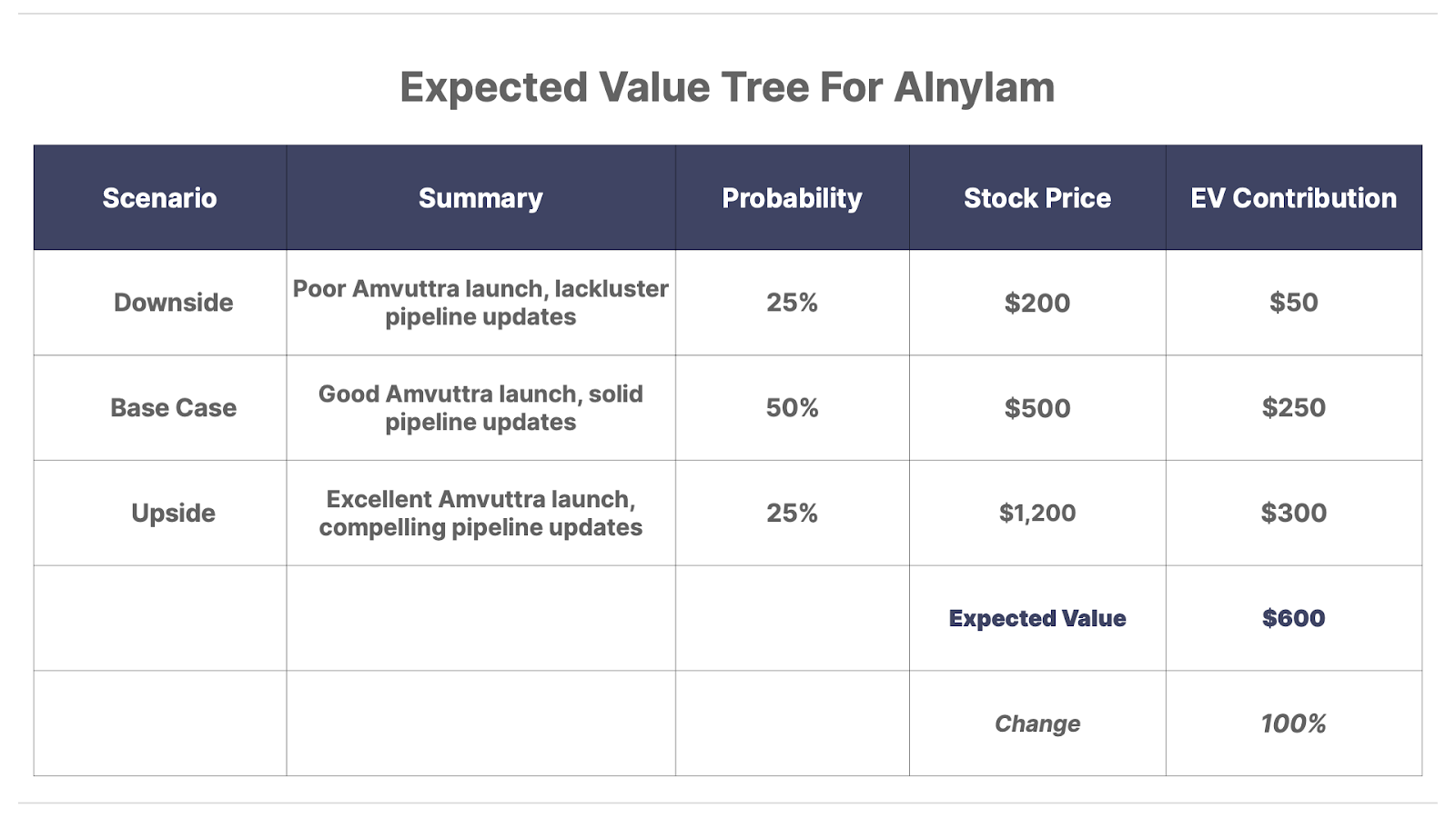 Expected Value Tree For Alnylam