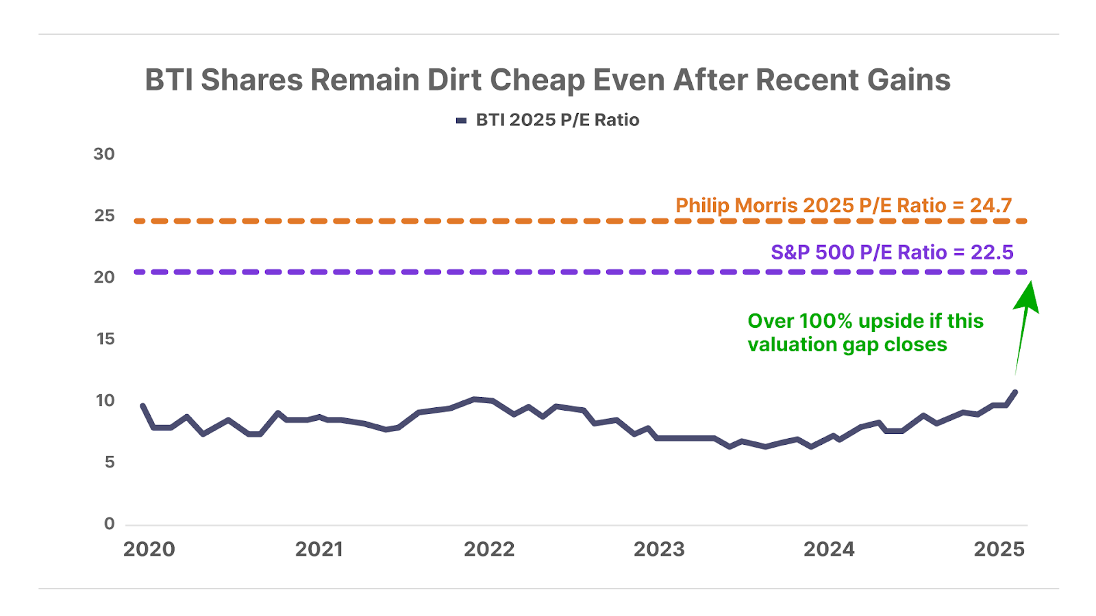 BTI Shares Remain Dirt Cheap Even After Recent Gains chart