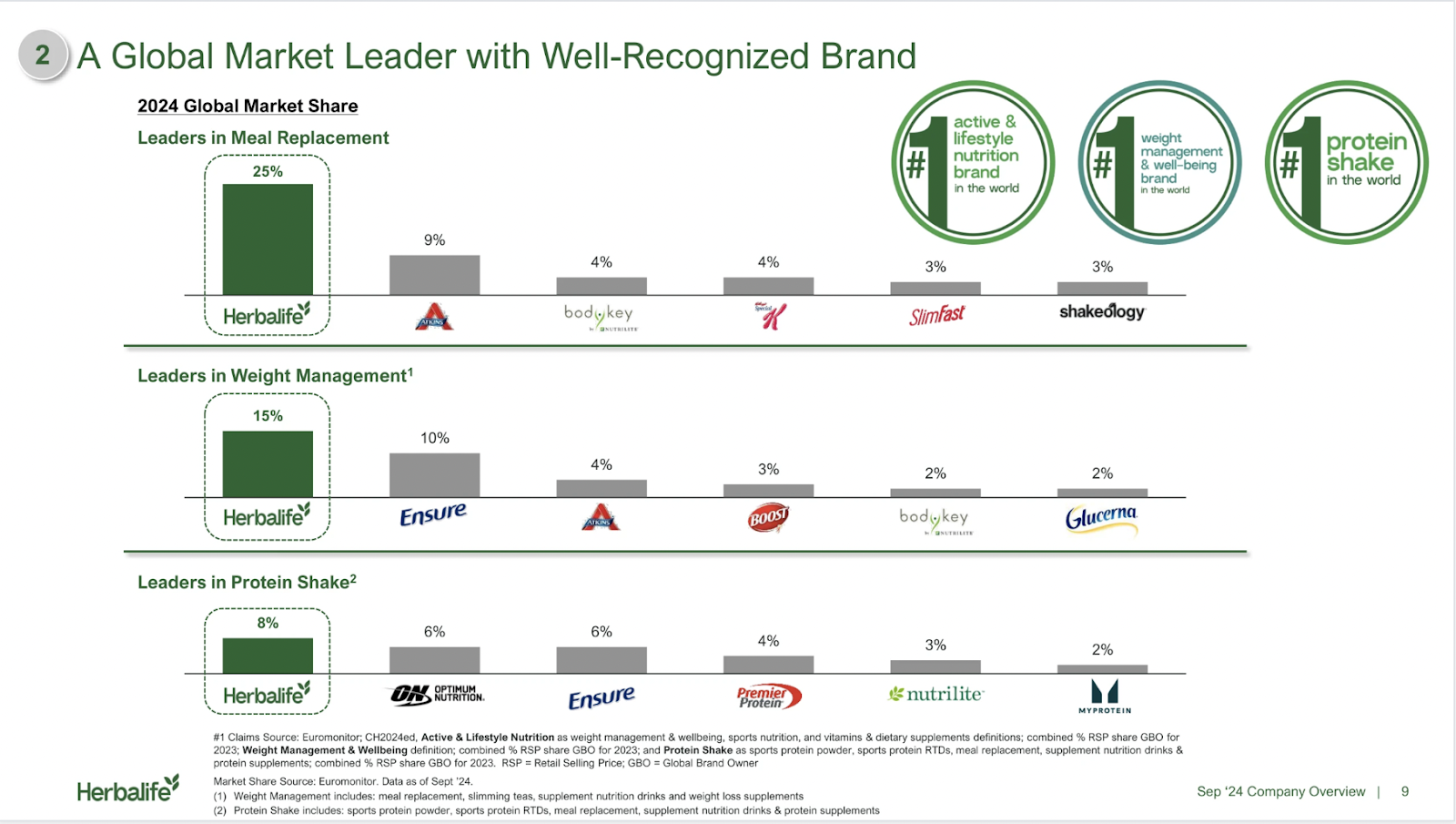 Illustration image- A Global Market Leader with Well-Recognized Brand