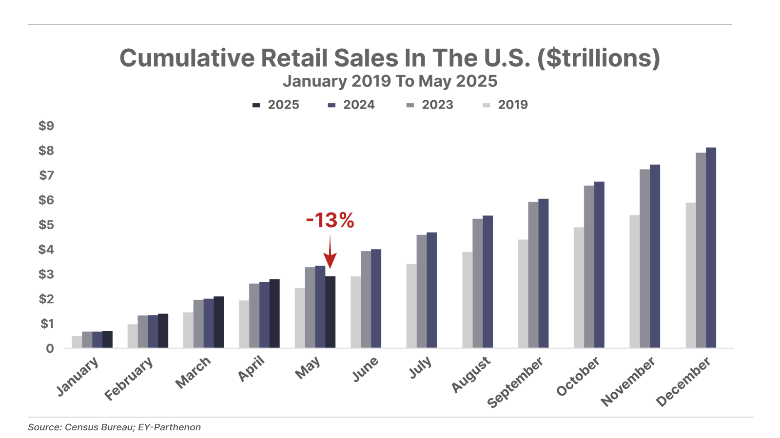 Cumulative Retail Sales in the U.S. Bar Chart