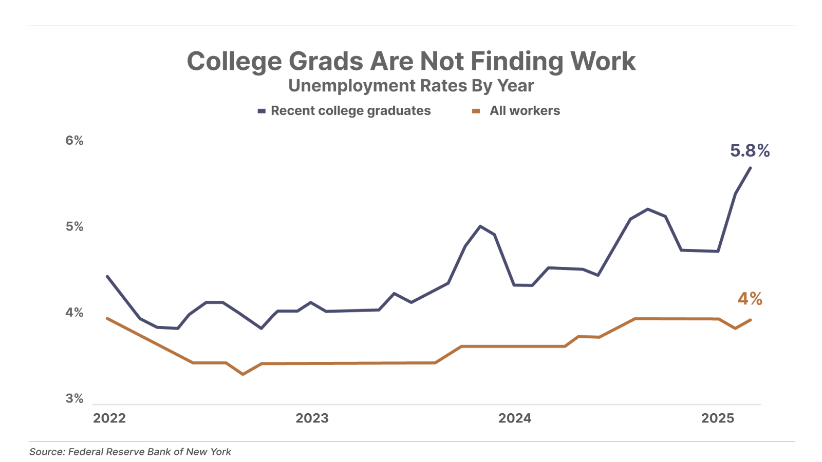 College Grads Are Not Finding Work line chart
