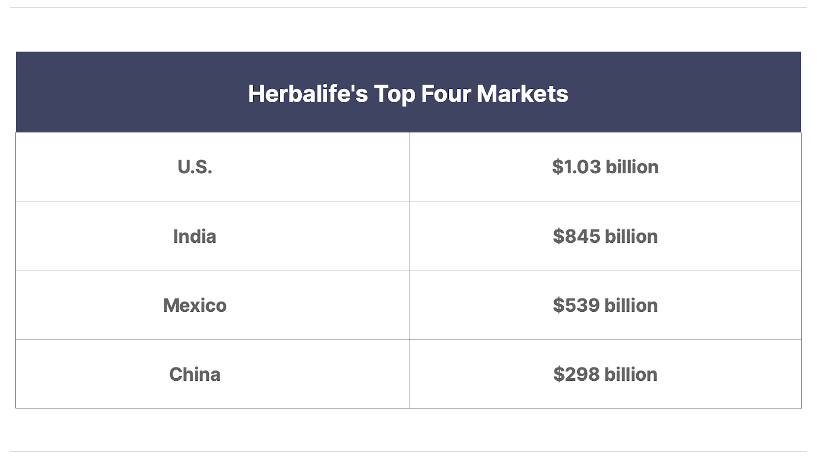 Table - Herbalife's Top Four Markets