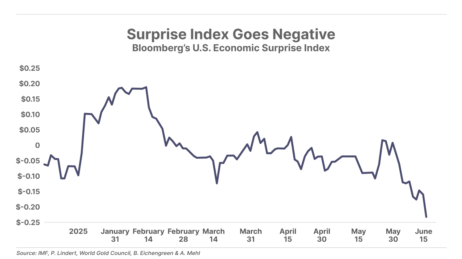 Surprise Index Goes Negative line chart