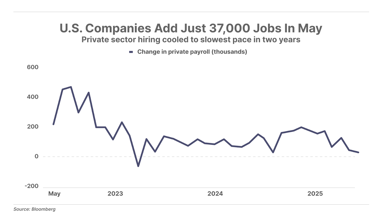 US Companies add just 37k jobs in May line chart