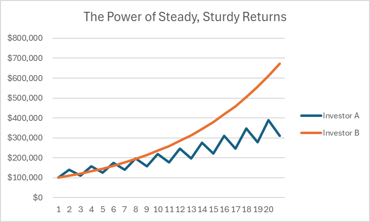 The Power of Steady, Sturdy Returns