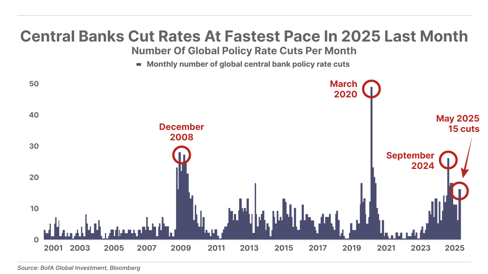 Central Banks Cut Rates At Fastest Pace In 2025 Last Month Chart graphic