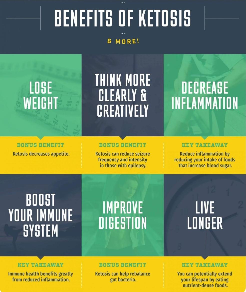 A poster with text on it - Benefits of Ketosis

