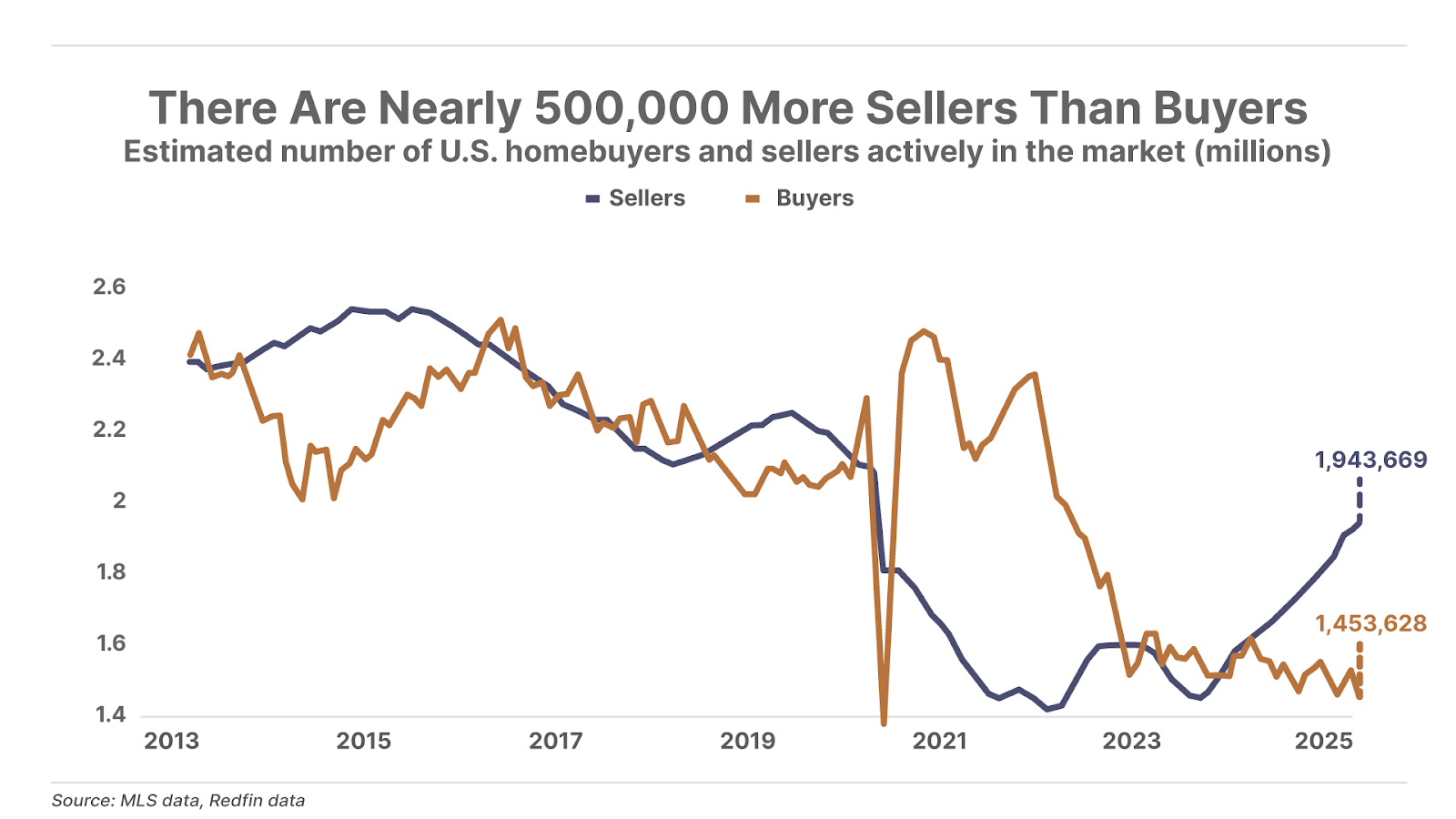 Chart - There are nearly 500k more sellers than buyers line chart