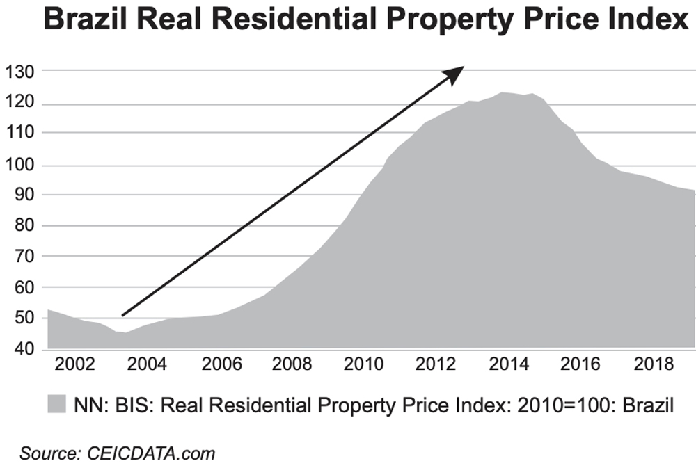 Brazil Real Residential Property Price Index