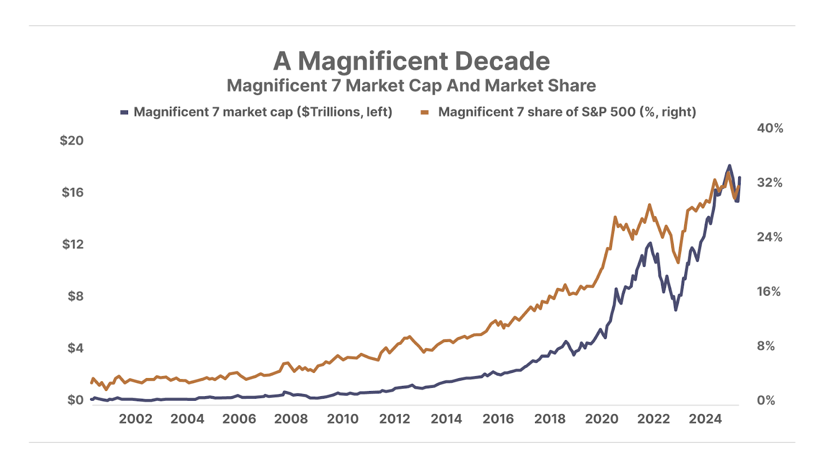 A Magnificent Decade line chart