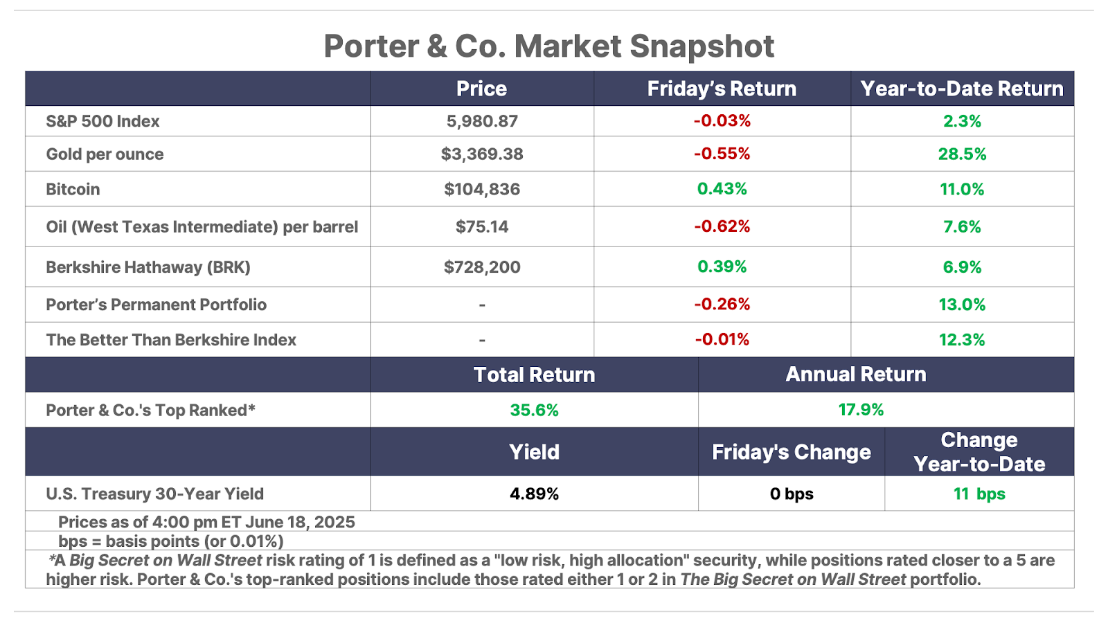 Porter & Co. Market Snapshot table