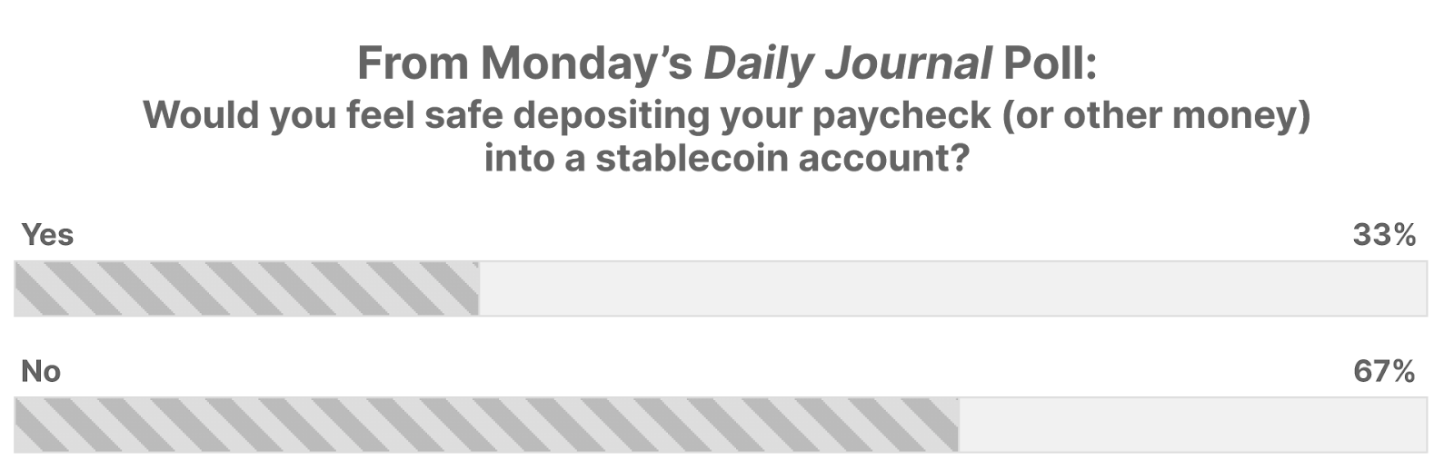 From Monday's Daily Journal Poll - Results chart