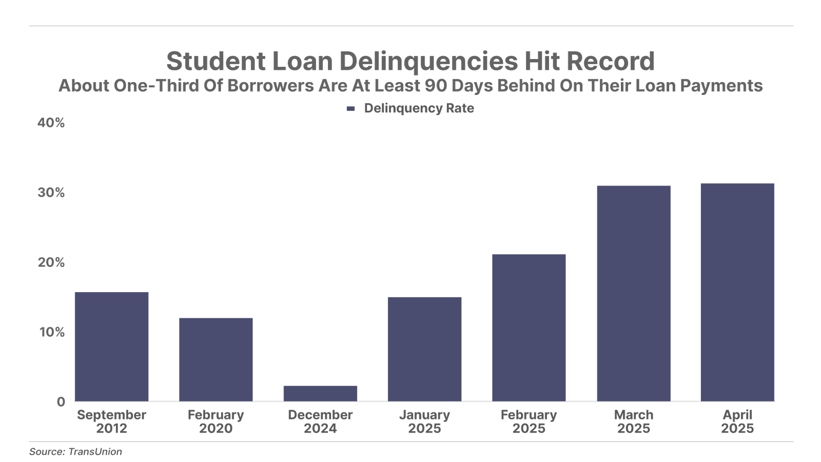 Student Loan Delinquencies Hit Record Bar Chart