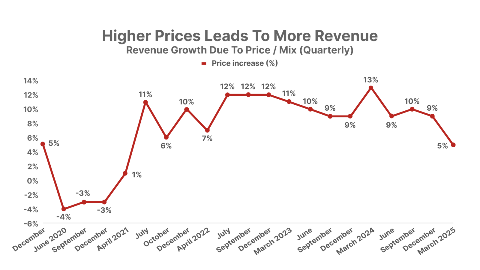 Higher Prices Leads To More Revenue line chart