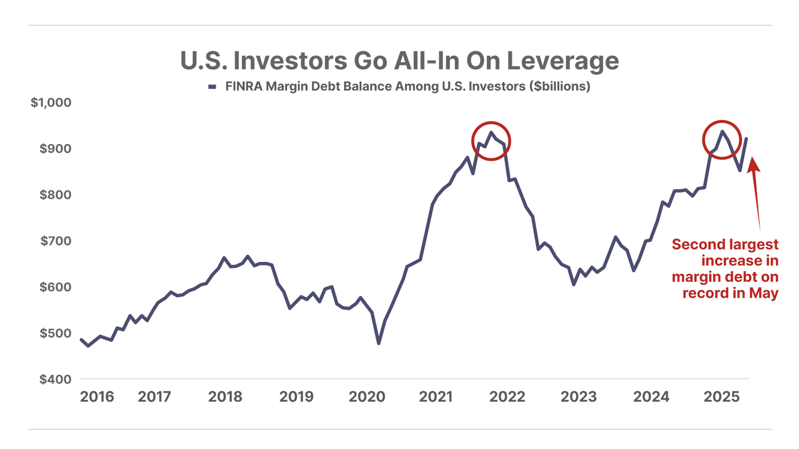 U.S. Investors Go All-In On Leverage line chart