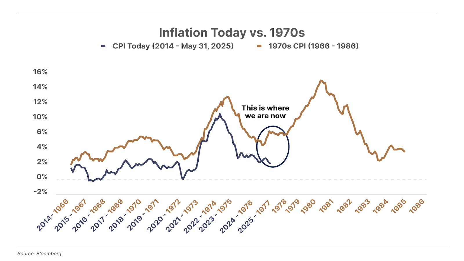 Inflation Today vs. 1970's line chart.