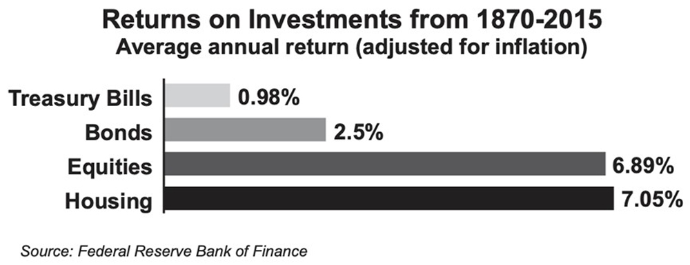 Returns on Investments from 1870-2015 line chart