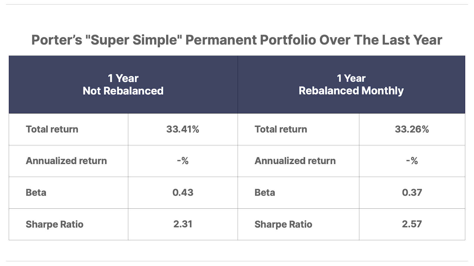 Porters Portfolio over last year