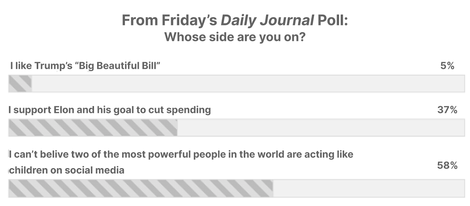 Friday Daily Poll Results showing the third option as winner with 58% of the vote - I can't believe two of the most powerful people in the world acting like children on social media