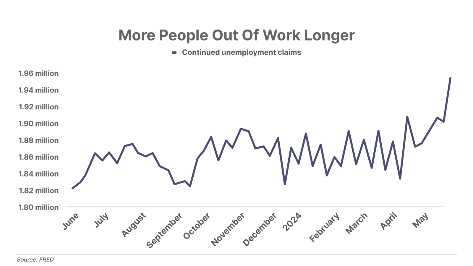 More people out of work longer line chart