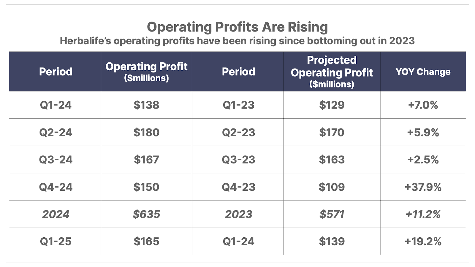 Table - Operating Profits Are Rising