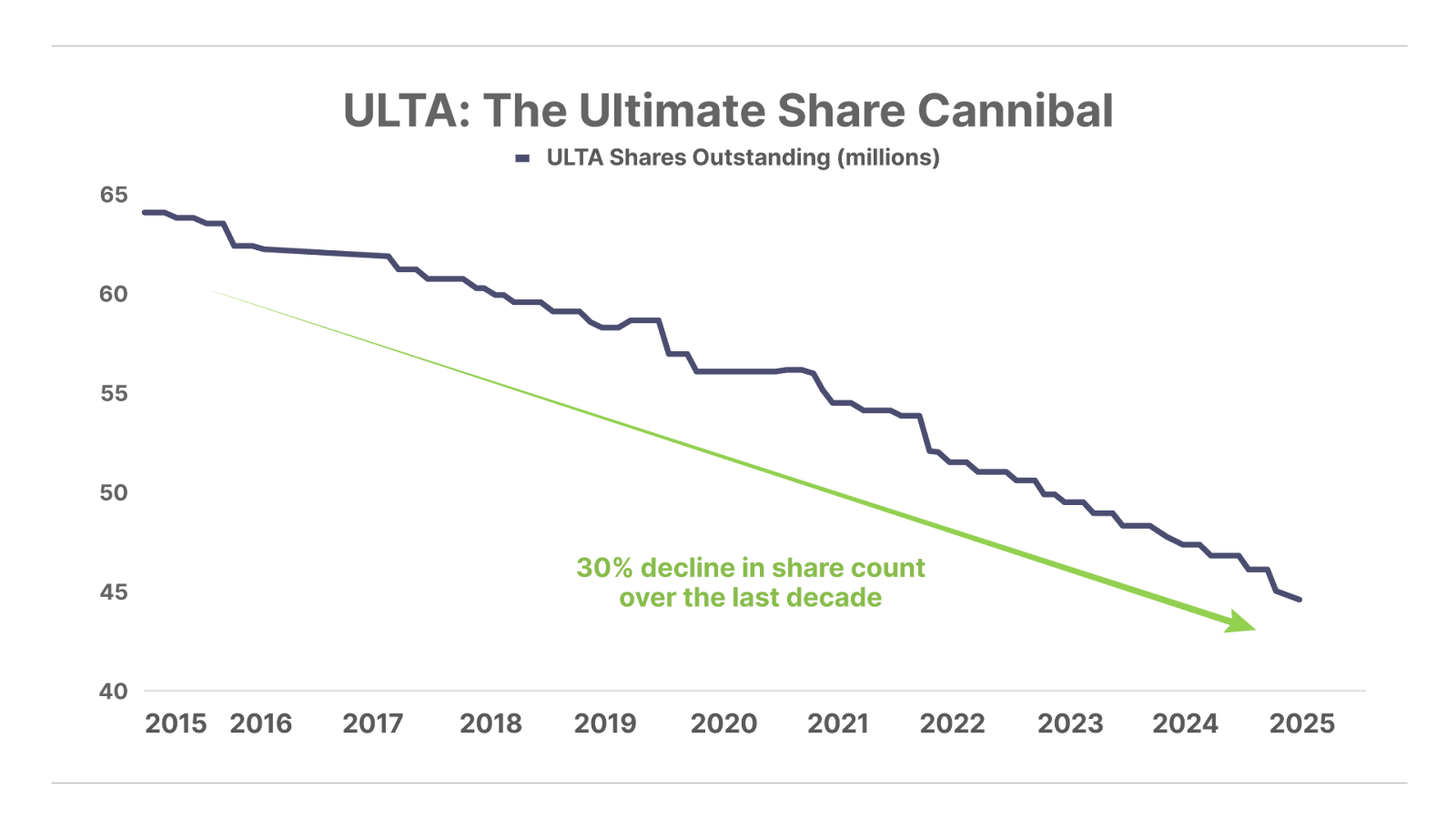ULTA The Ultimate Share Cannibal line chart