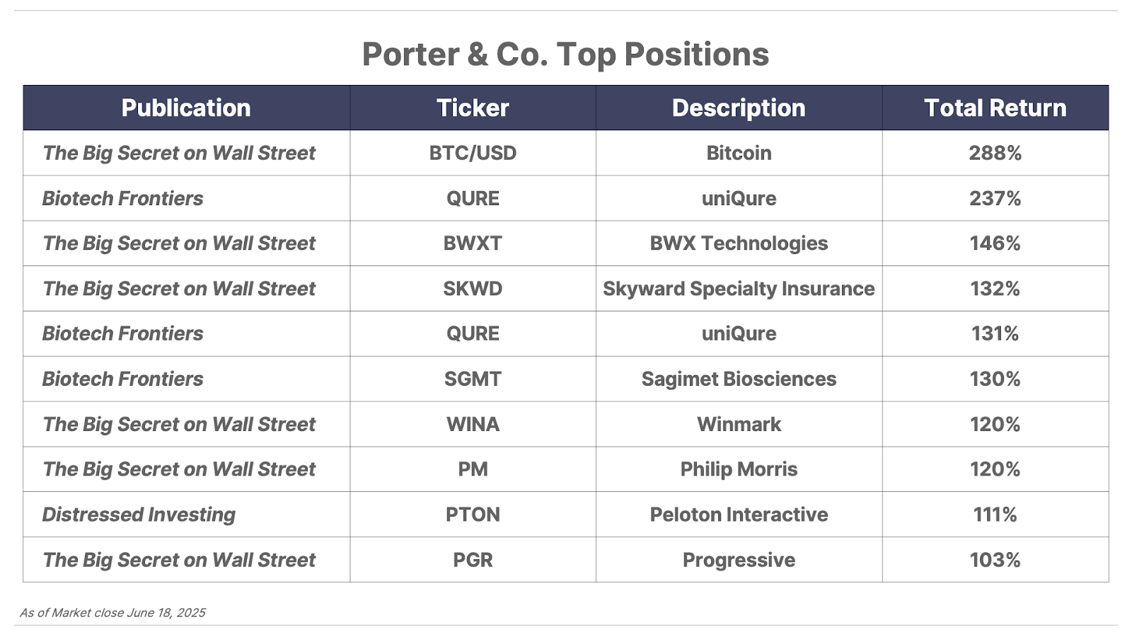 Porter & Co. Top Positions table