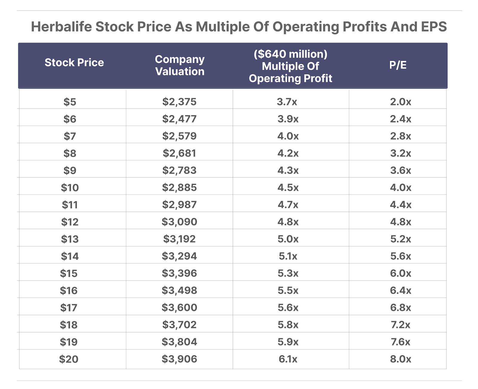 Herbalife Stock Price As Multiple of Operating Profits and EPS