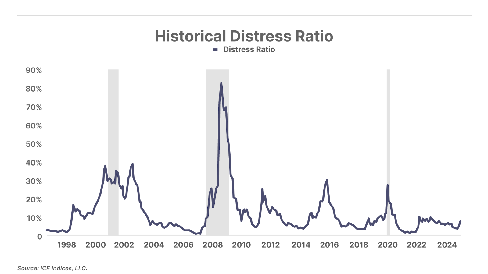 Historical Distress Ratio line chart