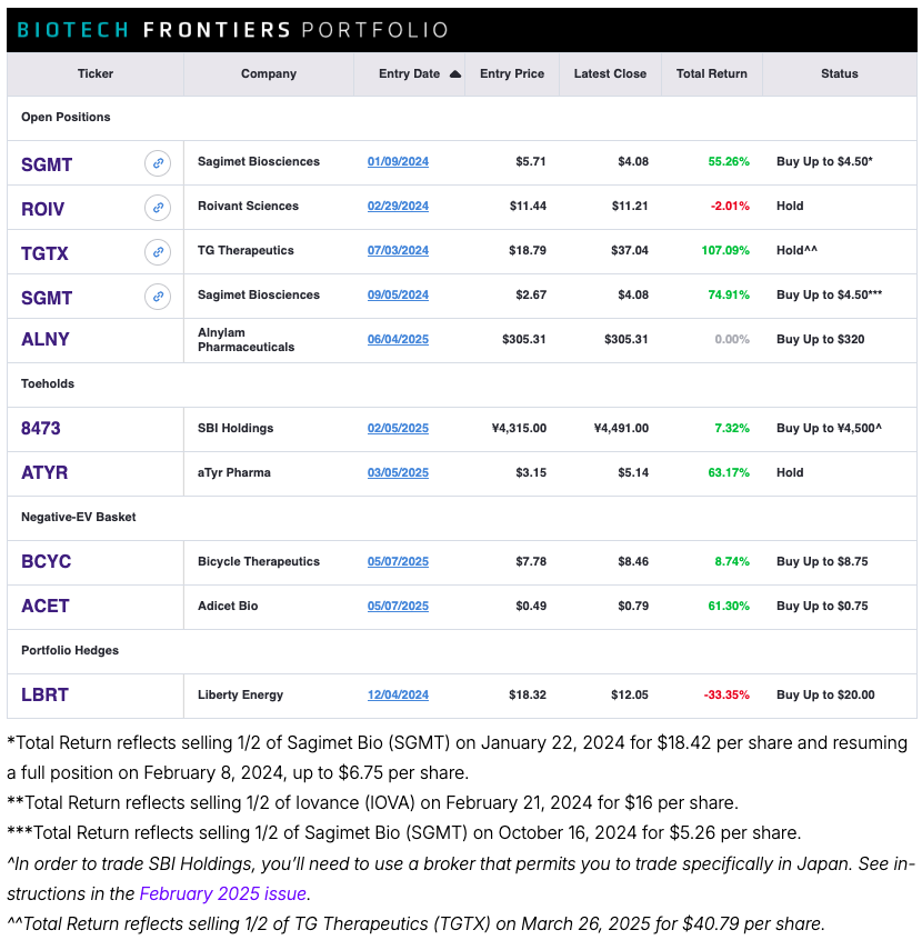 Biotech Frontiers Portfolio table